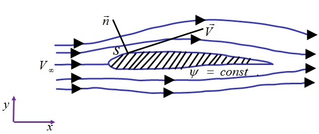 Fig. 3.4.1: Boundary conditions of a streamline body.