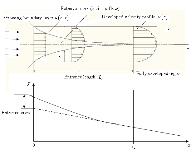 Fig. 5.1.2: Velocity profile and pressure changes in a duct flow.