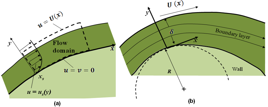 Fig. 5.8.3: Boundary layer calculations: (a) Initial condition and flow ...