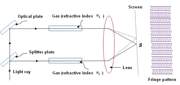 Fig. 7.4.7: Operating principle of an interferometer.