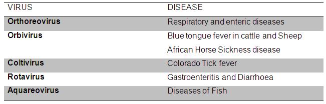 Table 30.1 Diseases caused by Reoviruses: