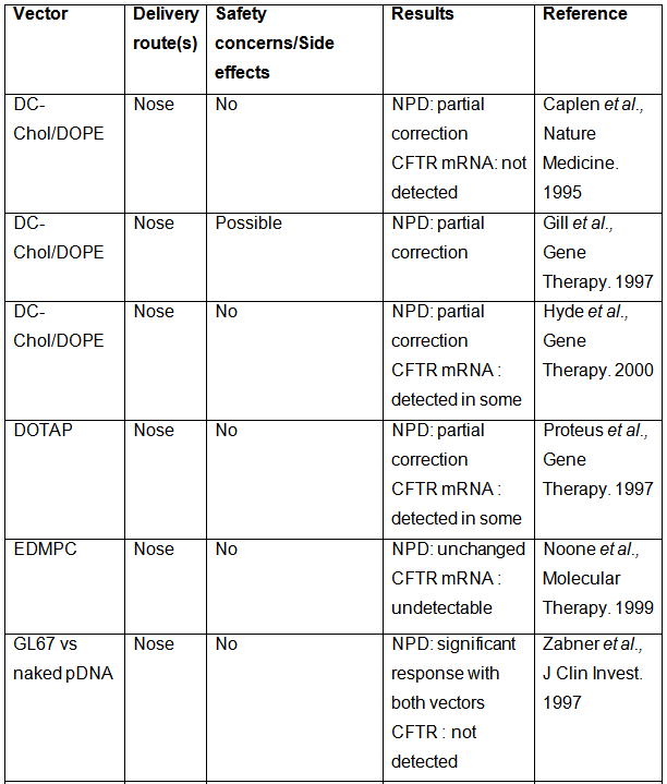 Table 30.2 Various non viral vectors gene therapy clinical trials: