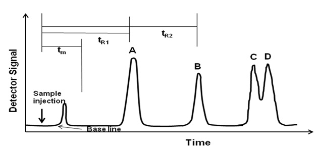 Lab Crytogram Examples Figure 29.4: A typical chromatogram.