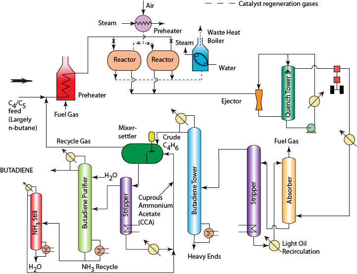 Figure 21.1 Flow sheet of Butadiene manufacture
