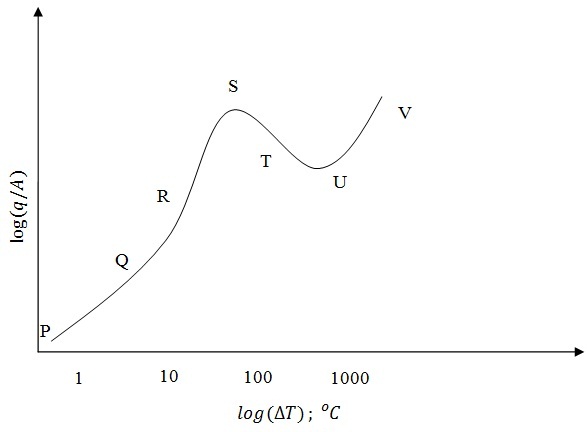 Fig. 6.2: Saturated water boiling curve