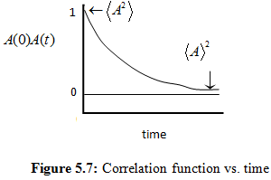 Auto and cross correlation function: