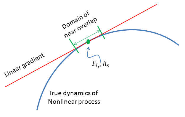 Linearization Process Fig. II.4: The domain of linearization