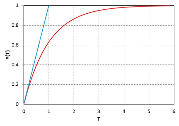 First Order Dynamic Response Process Fig. III.3: Dynamic response of a first order process upon step change ...