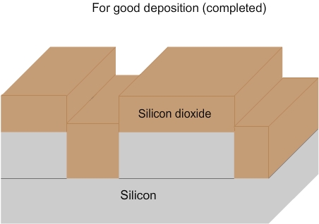 Introduction to Microelectronic Fabrication processes