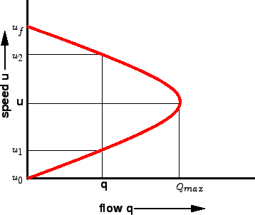 \begin{figure}
\centerline{\epsfig{file=t08-speed-flow-curve.eps,width=8cm}}
\end{figure}