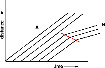 \begin{figure}
\centerline{\epsfig{file=t17-shockwave-distance-time-graph.eps,width=8cm}}
\end{figure}