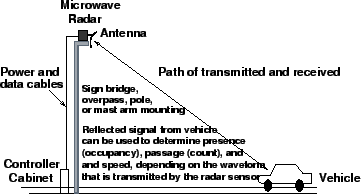 \begin{figure}
\centerline{\epsfig{file=qfAutoMicrowaveRadarOperation.eps,width=8cm}}
\end{figure}