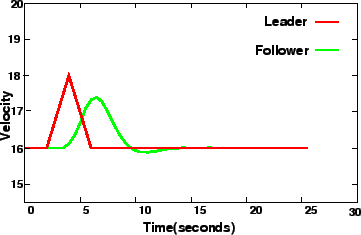 \begin{figure}
\centerline{\epsfig{file=t83-velocity-time-plot.eps,width=8cm}}
\end{figure}
