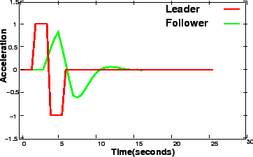 \begin{figure}
\centerline{\epsfig{file=t84-acceleration-time-plot.eps,width=8cm}}
\end{figure}