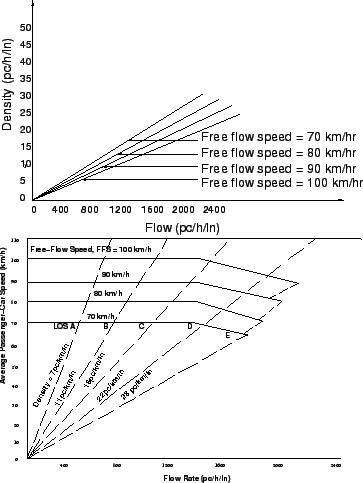 \begin{figure}
\centerline{\epsfig{file=qfDensityFlow.eps,width=8 cm}}
\centerline{\epsfig{file=qfSpeedFlowCurve.eps,width=8 cm}}
\end{figure}