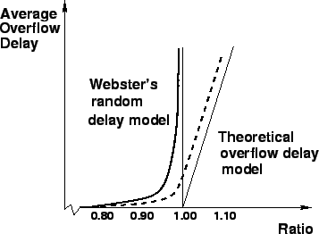 \begin{figure}
\centerline{\epsfig{file=qfCompareOverflowRandom.eps,width=8 cm}}
\end{figure}