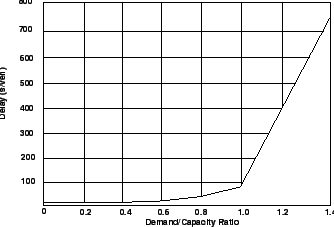\includegraphics[height = 5cm]{qfdemandcapacitygraph1}
