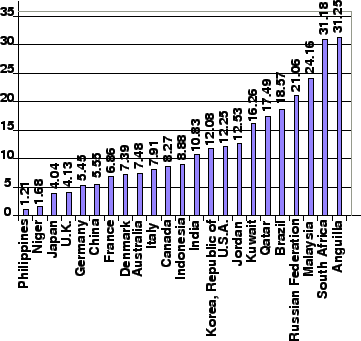 \begin{figure}\centerline{\epsfig{file=qfAcciCountryWise.eps,width=8cm}}\end{figure}
