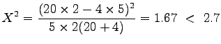 $\displaystyle X^2 = \frac{(20 \times 2 - 4 \times 5)^2}{5 \times 2(20 + 4)} = 1.67 \,\, < \,\, 2.7$