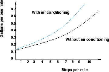 \begin{figure}
\centerline{\epsfig{file=qfFuelConsumptionVsStops.eps,width=8cm}}
%, Source: [1]}
\end{figure}