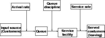 \begin{figure}
\centerline{\epsfig{file=qfBasicQueuingSystem.eps,width=8 cm}}
\end{figure}