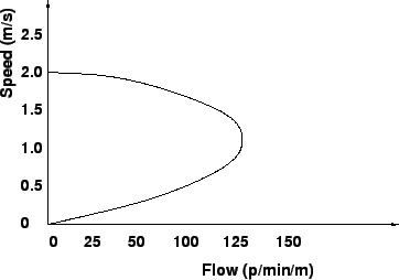 \begin{figure}
\centerline{\epsfig{file=qfPedestrianSpeedFlow.eps,width=8 cm}}
\end{figure}