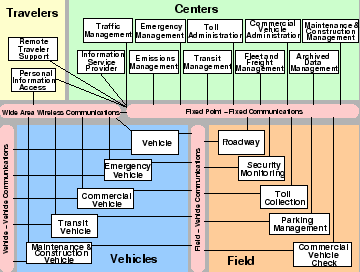 \begin{figure}\centerline{\epsfig{file=qfIts1NationalITSPhysicalArchitecture.eps,width=8cm}}
% Source, (Source 6)}
\end{figure}