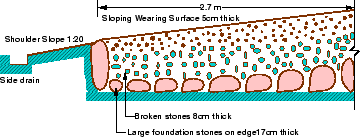 \begin{figure}\centerline{\epsfig{file=../../../figeps/g02-french-roads-cross-section,width=8cm}}%
\end{figure}