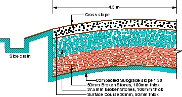 \begin{figure}\centerline{\epsfig{file=../../../figeps/g03-british-roads-cross-section,width=8cm}}\end{figure}