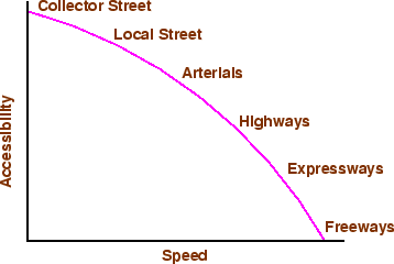 \begin{figure}\centerline{\epsfig{file=../../../figeps/g04-speed-mobility-accessibility.eps,width=8cm}}\end{figure}