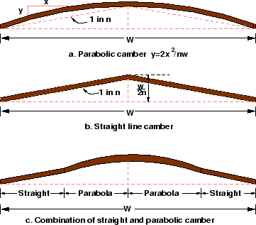 \begin{figure}\centerline{\epsfig{file=../../../figeps/g05-camber-types.eps,width=8cm}}\end{figure}