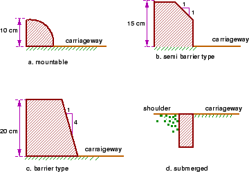 \begin{figure}\centerline{\epsfig{file=../../../figeps/g07-types-of-kerbs.eps,width=8cm}}\end{figure}