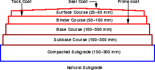 \begin{figure}\centerline{\epsfig{file=../../../figeps/p02-flexible-pavement-cross-section,width=7cm}}\end{figure}