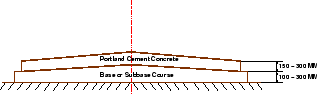 \begin{figure}\centerline{\epsfig{file=../../../figeps/p04-rigid-pavement-cross-section,width=7cm}}\end{figure}