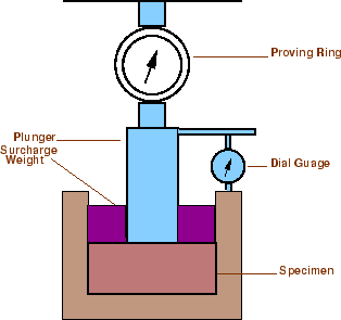 \begin{figure}\centerline{\epsfig{file=../../../figeps/p10-california-bearing-ratio-test,width=7cm}}\end{figure}