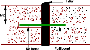 \begin{figure}\centerline{\epsfig{file=../../../figeps/p26-rigid-pavement-expansion-joint,width=7cm}}\end{figure}