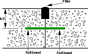 \begin{figure}\centerline{\epsfig{file=../../../figeps/p27-rigid-pavement-contraction-joint,width=7cm}}\end{figure}