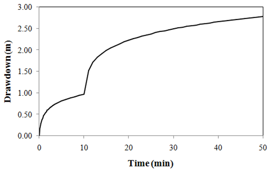 Fig. 18.7 Drawdown pumping relationship in case of variable pumping