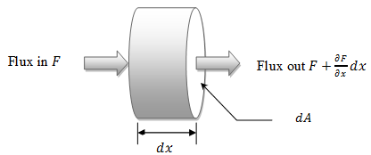 Text Box:    Fig 31.3 One dimensional control volume  