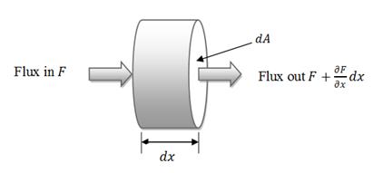 Text Box:    Fig 31.2 An one dimensional control volume  