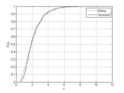 K-S test for erlang.tif