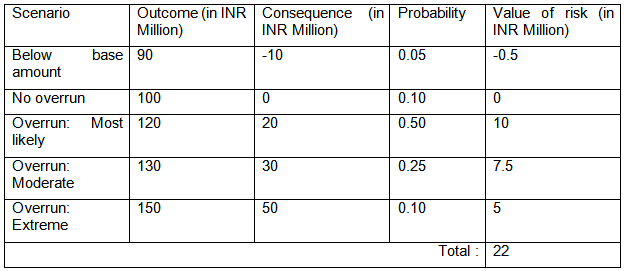 Table 1 Valuation of Construction Risk
