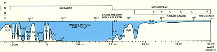 Basic GPS