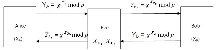 The proposed Diffie Hellman key exchange scheme is susceptible to a ...