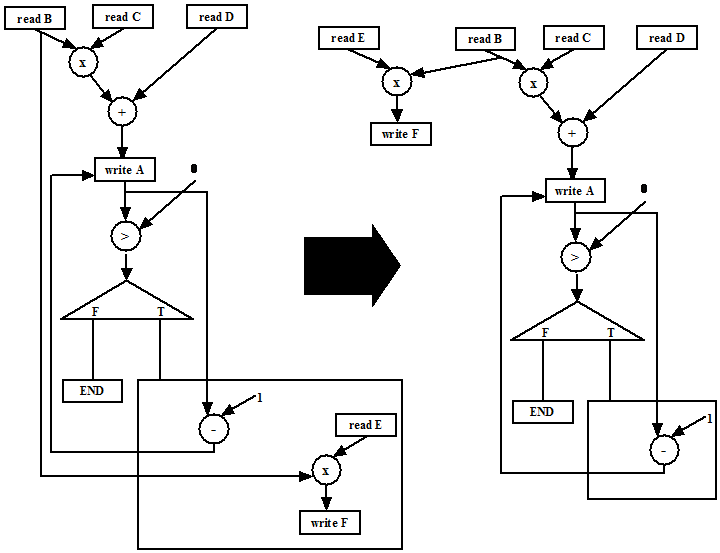 Figure 2. CDFG transformation: Loop Invariant computation and Code hoisting