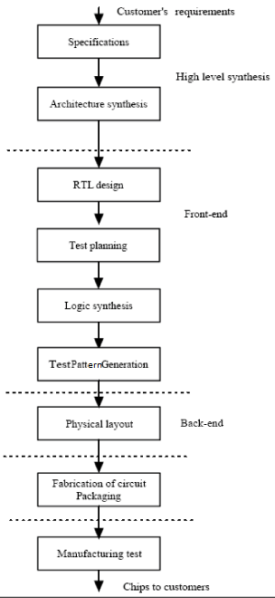 Figure 5. A typical digital VLSI design flow