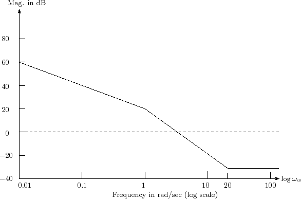 \begin{figure}  \begin{center}  \input{m5l5fig1.pstex_t}  \end{center}  \end{figure}