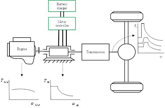 Figure 8: Pre transmission parallel hybrid drive