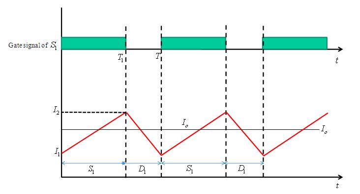 Figure 5c: The current waveform