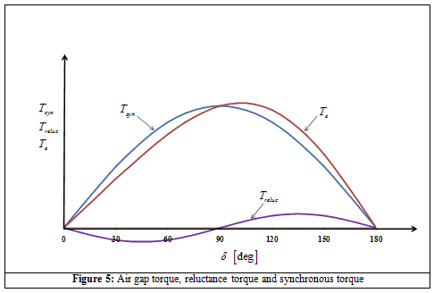 The angle δ in equation 31 refers to torque angle.